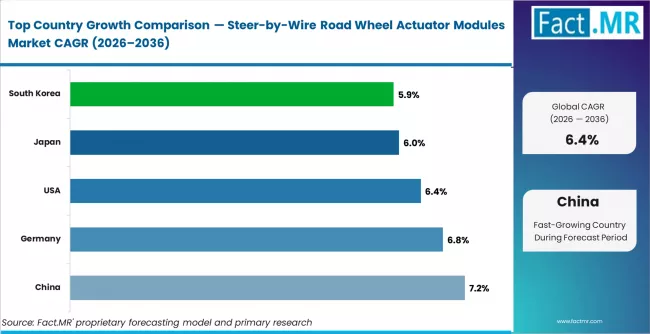 Steer By Wire Road Wheel Actuator Modules Market Cagr Analysis By Country