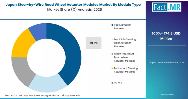 Steer By Wire Road Wheel Actuator Modules Market Japan Market Share Analysis By Module Type