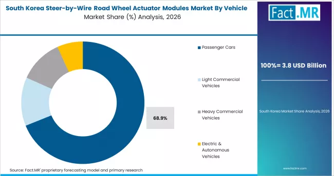 Steer By Wire Road Wheel Actuator Modules Market South Korea Market Share Analysis By Vehicle Type