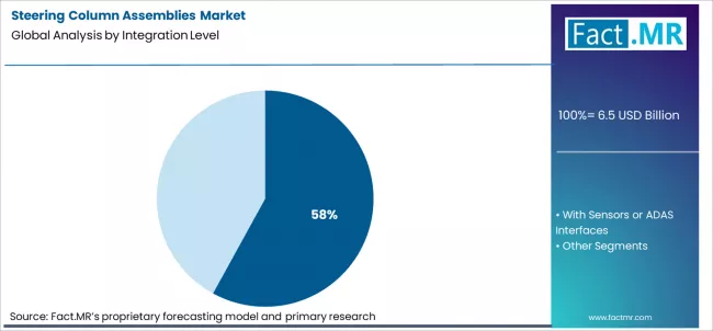 Steering Column Assemblies Market Analysis By Integration Level