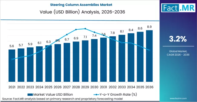 Steering Column Assemblies Market Market Value Analysis