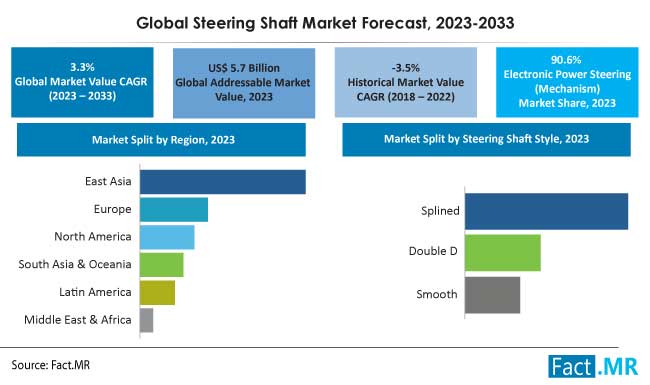 Steering Sector Shaft Market  Size, Share, Trends, Growth, Demand and Sales Forecast Report by Fact.MR