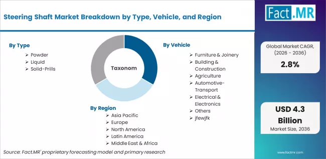 Steering Shaft Market Breakdown By Type, Vehicle, And Region Steering Shaft Market Breakdown By Type, Vehicle, And Region