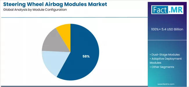 Steering Wheel Airbag Modules Market Analysis By Module Configuration Steering Wheel Airbag Modules Market Analysis By Module Configuration