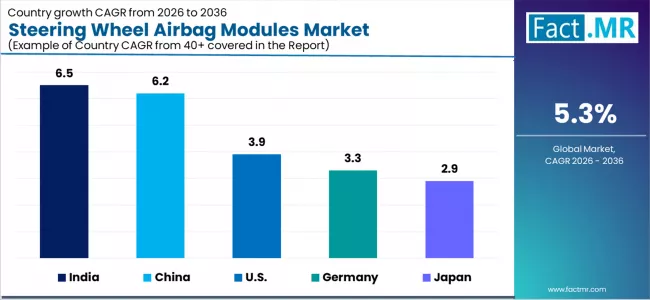 Steering Wheel Airbag Modules Market Cagr Analysis By Country Steering Wheel Airbag Modules Market Cagr Analysis By Country