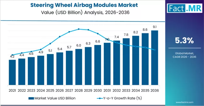 Steering Wheel Airbag Modules Market Market Value Analysis Steering Wheel Airbag Modules Market Market Value Analysis