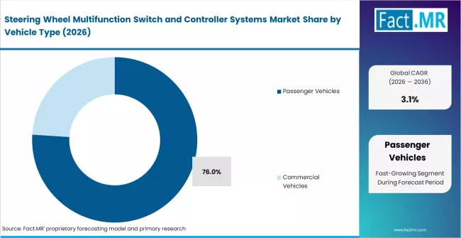 Steering Wheel Multifunction Switch And Controller Systems Market Analysis By Vehicle Type