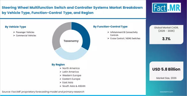 Steering Wheel Multifunction Switch And Controller Systems Market Breakdown By Vehicle Type Function Control Type And Region