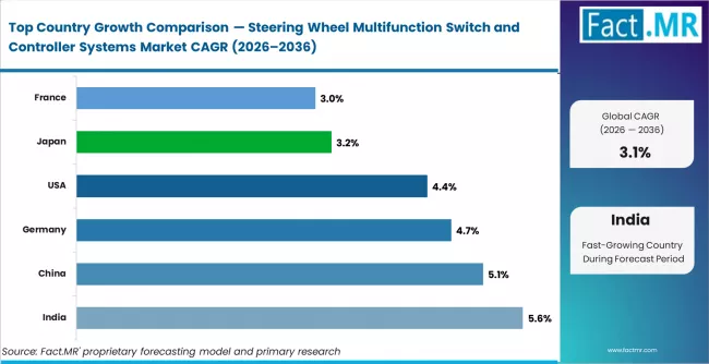 Steering Wheel Multifunction Switch And Controller Systems Market Cagr Analysis By Country