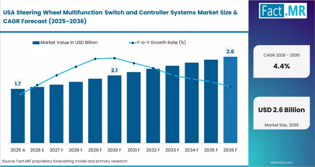 Steering Wheel Multifunction Switch And Controller Systems Market Country Value Analysis