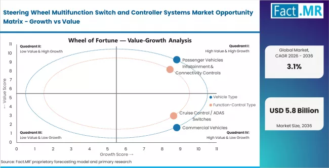 Steering Wheel Multifunction Switch And Controller Systems Market Opportunity Matrix Growth Vs Value