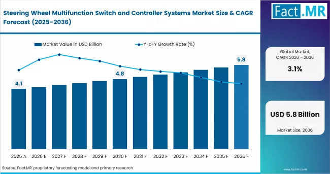 Steering Wheel Multifunction Switch And Controller Systems Market Value Analysis