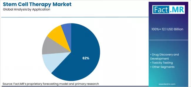 Stem Cell Therapy Market Analysis By Application
