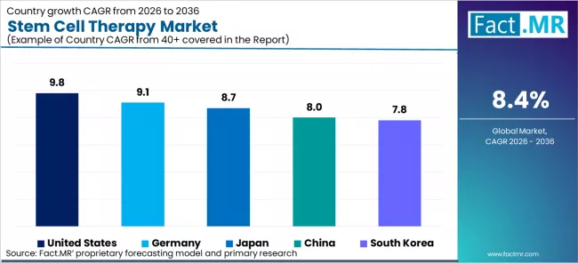 Stem Cell Therapy Market Cagr Analysis By Country