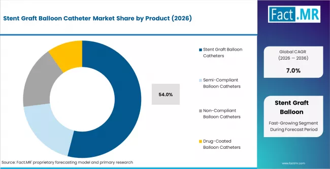 Stent Graft Balloon Catheter Market Analysis By Product