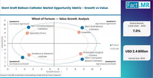Stent Graft Balloon Catheter Market Opportunity Matrix Growth Vs Value