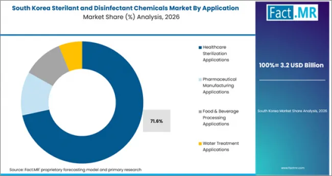 Sterilant And Disinfectant Chemicals Market South Korea Market Share Analysis By Application