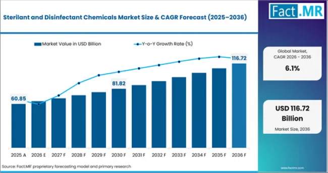 Sterilant And Disinfectant Chemicals Market Value Analysis