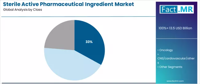 Sterile Active Pharmaceutical Ingredient Market Analysis By Class Sterile Active Pharmaceutical Ingredient Market Analysis By Class