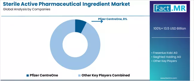 Sterile Active Pharmaceutical Ingredient Market Analysis By Company Sterile Active Pharmaceutical Ingredient Market Analysis By Company