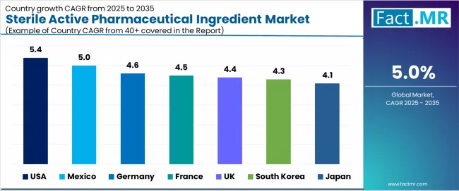 Sterile Active Pharmaceutical Ingredient Market Cagr Analysis By Country Sterile Active Pharmaceutical Ingredient Market Cagr Analysis By Country