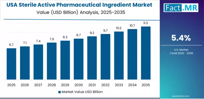Sterile Active Pharmaceutical Ingredient Market Country Value Analysis Sterile Active Pharmaceutical Ingredient Market Country Value Analysis