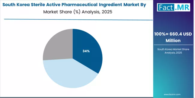 Sterile Active Pharmaceutical Ingredient Market South Korea Market Share Analysis By Class Sterile Active Pharmaceutical Ingredient Market South Korea Market Share Analysis By Class