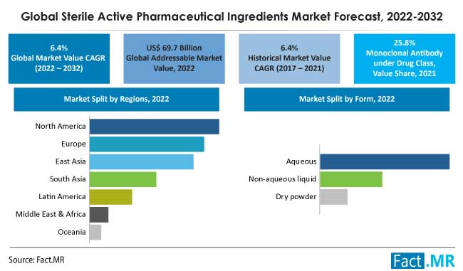 Sterile active pharmaceutical ingredients market forecast by Fact.MR