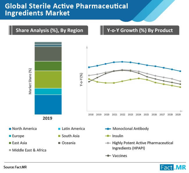 sterile active pharmaceutical ingredients market share analysis