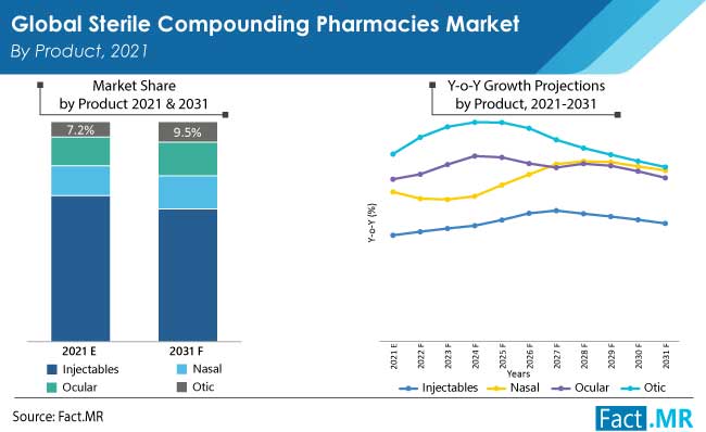 Sterile compounding pharmacies market by product from Fact.MR