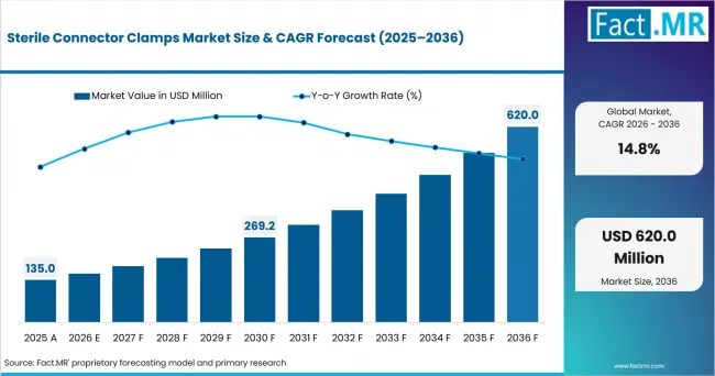 Sterile Connector Clamps Market Market Value Analysis