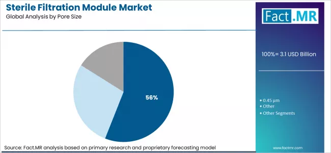 Sterile Filtration Module Market Analysis By Pore Size