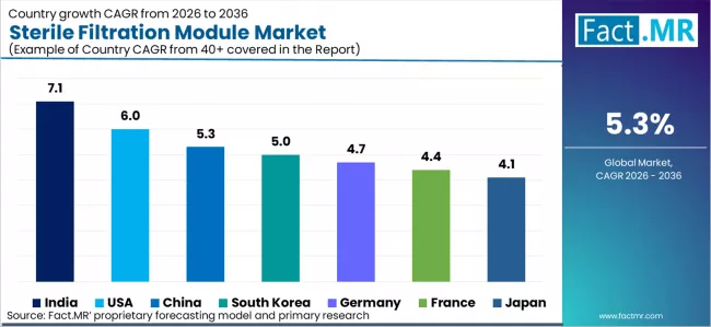 Sterile Filtration Module Market Cagr Analysis By Country