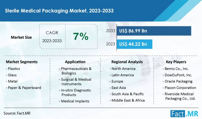 Sterile Medical Packaging Market Size, Share Report 2023-2033