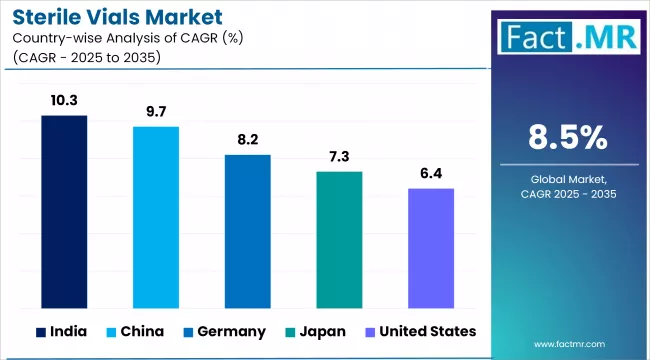 Sterile Vials Market By Country