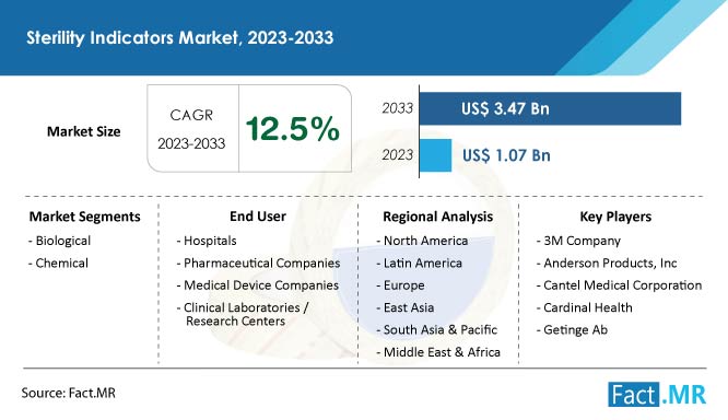 Sterility Indicators Market Forecast by Fact.MR