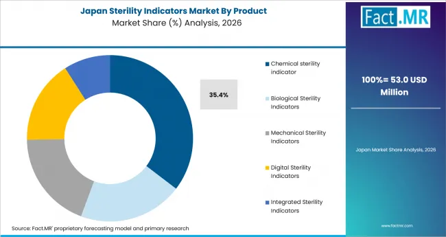 Sterility Indicators Market Japan Market Share Analysis By Product
