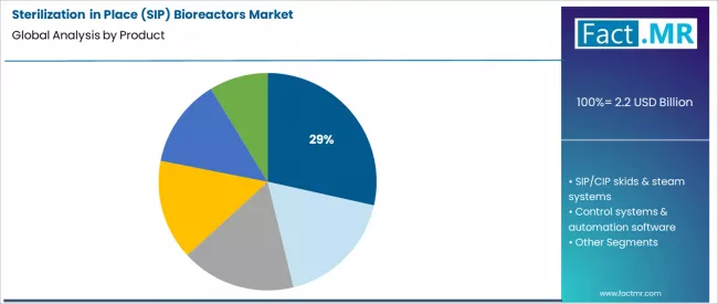 Sterilization In Place (sip) Bioreactors Market Analysis By Product