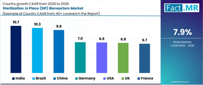 Sterilization In Place (sip) Bioreactors Market Cagr Analysis By Country