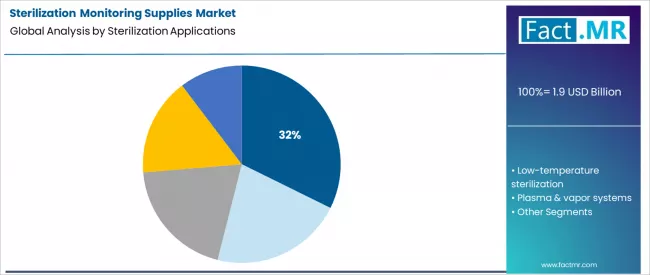 Sterilization Monitoring Supplies Market Analysis By Sterilization Applications