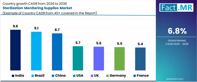 Sterilization Monitoring Supplies Market Cagr Analysis By Country