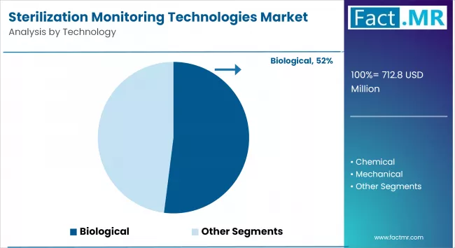 Sterilization Monitoring Technologies Market By Technology