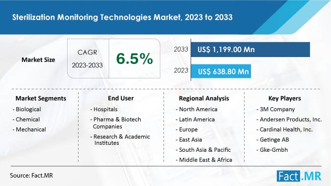 Sterilization Monitoring Technologies Market Forecast by Fact.MR