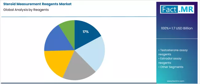 Steroid Measurement Reagents Market Analysis By Reagents Steroid Measurement Reagents Market Analysis By Reagents