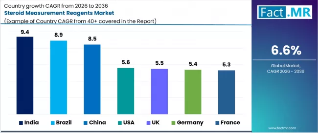 Steroid Measurement Reagents Market Cagr Analysis By Country Steroid Measurement Reagents Market Cagr Analysis By Country