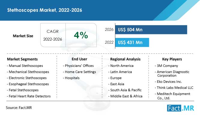 Stethoscopes market size, growth forecast by Fact.MR