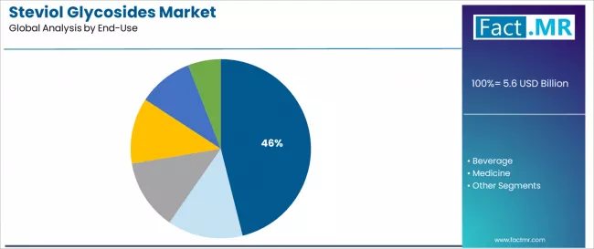 Steviol Glycosides Market Analysis By End Use Steviol Glycosides Market Analysis By End Use