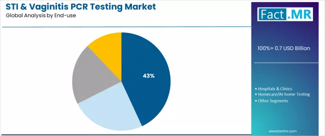 Sti & Vaginitis Pcr Testing Market Analysis By End Use