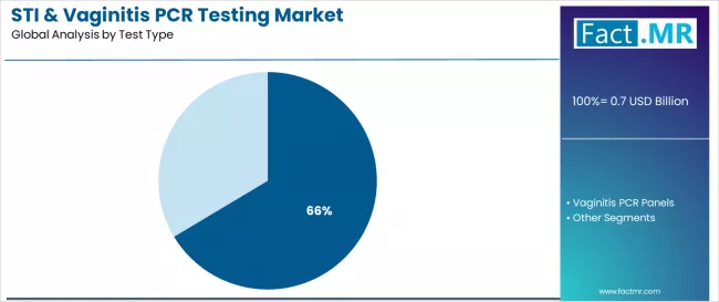 Sti & Vaginitis Pcr Testing Market Analysis By Test Type