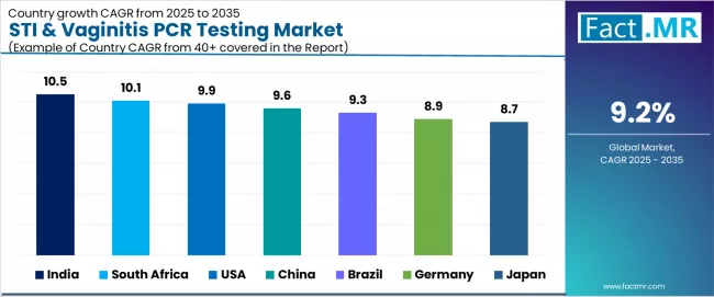 Sti & Vaginitis Pcr Testing Market Cagr Analysis By Country